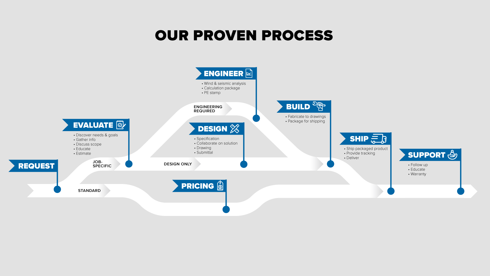 MIRO proven process flow chart